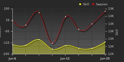 Player Trend Graph