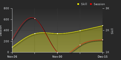 Player Trend Graph