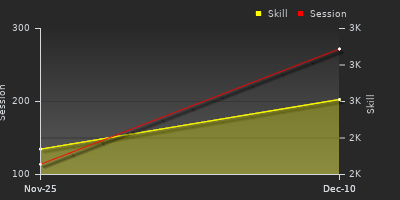 Player Trend Graph